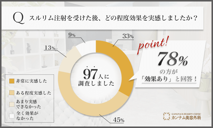 東京でのスルリム注射の効果実感度に関するアンケート調査