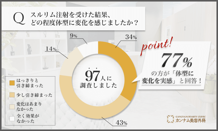  吉祥寺でスルリム注射を受けた体型変化に関するアンケート調査
