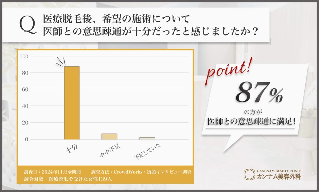 医療脱毛の意思疎通に関するアンケート調査