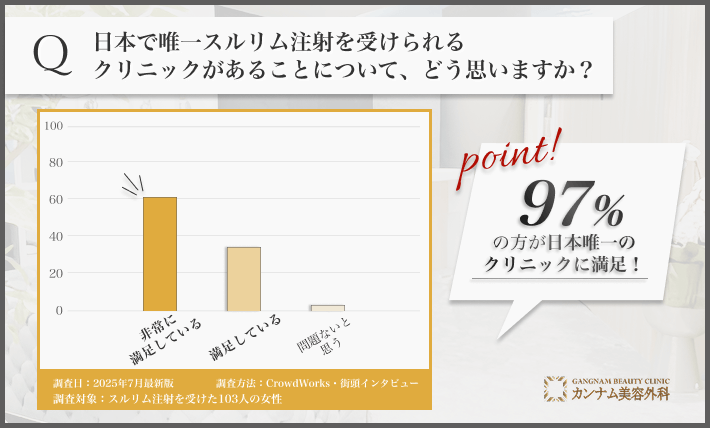日本唯一のスルリム注射を受けられるクリニックに対する意見に関するアンケート調査