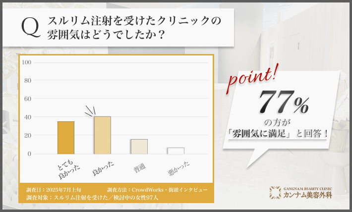 スルリム注射を受けたクリニックの雰囲気に関するアンケート調査