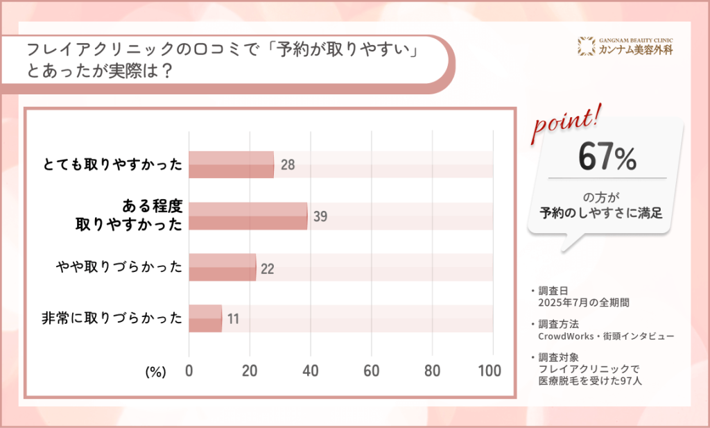 フレイアクリニックの予約の取りやすさに関するアンケート調査