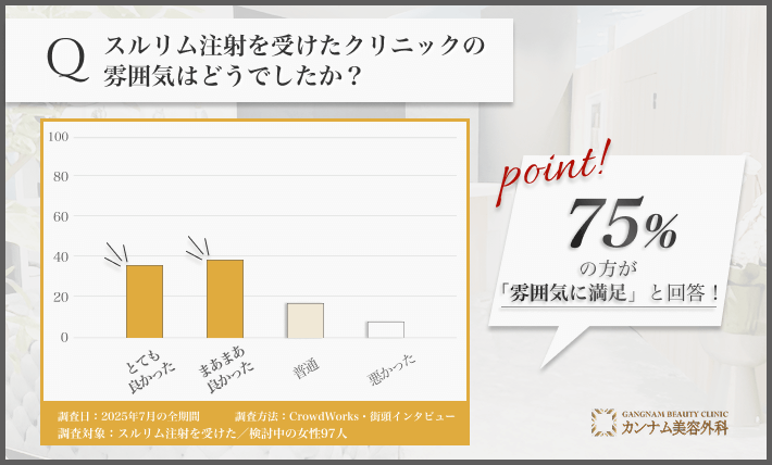吉祥寺でスルリム注射を受けたクリニックの雰囲気に関するアンケート調査