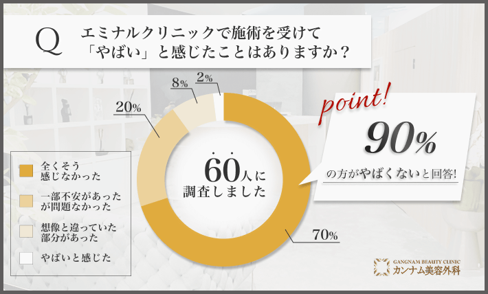 エミナルクリニックの施術に関するアンケート調査