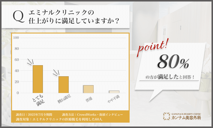 エミナルクリニックの仕上がりに関するアンケート調査