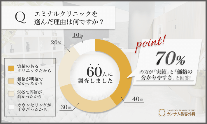 エミナルクリニックを選んだ理由に関するアンケート調査