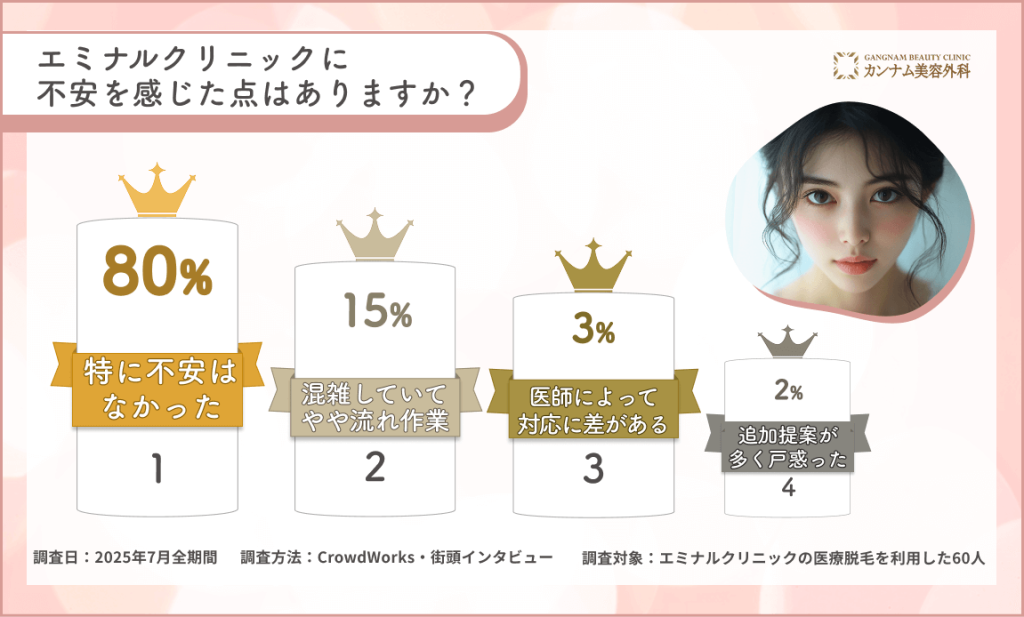 エミナルクリニックの不安な点に関するアンケート調査
