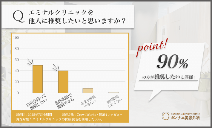 エミナルクリニックを他人に推奨できる割合に関するアンケート調査
