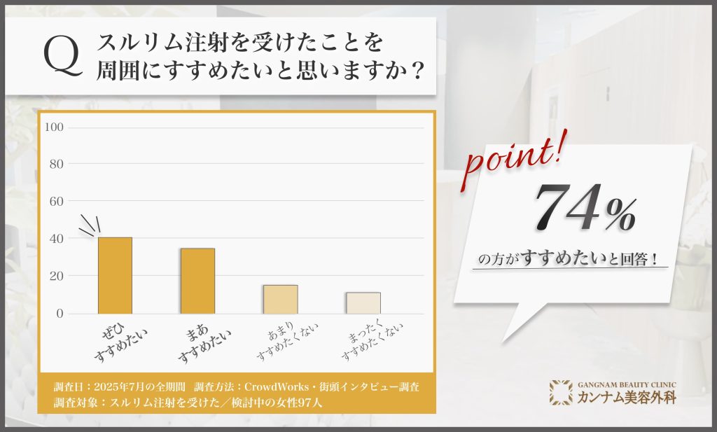 福島で受けたスルリム注射のおすすめ意向に関するアンケート調査