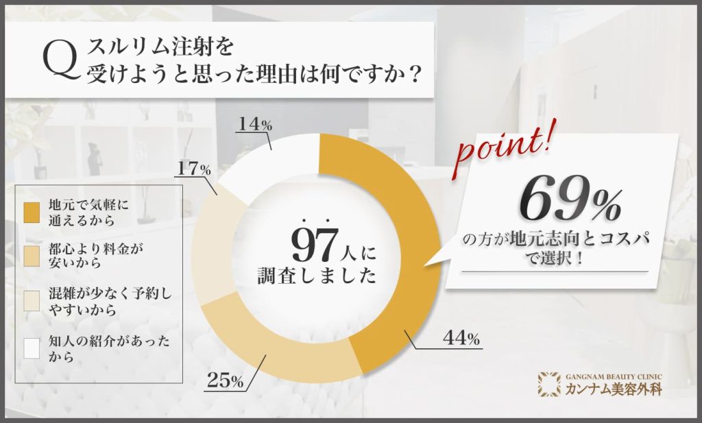 スルリム注射を福島で受けた理由に関するアンケート調査