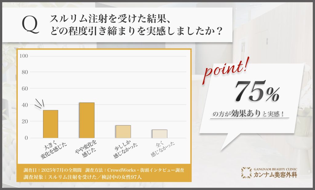 福島でスルリム注射を受けた効果実感に関するアンケート調査