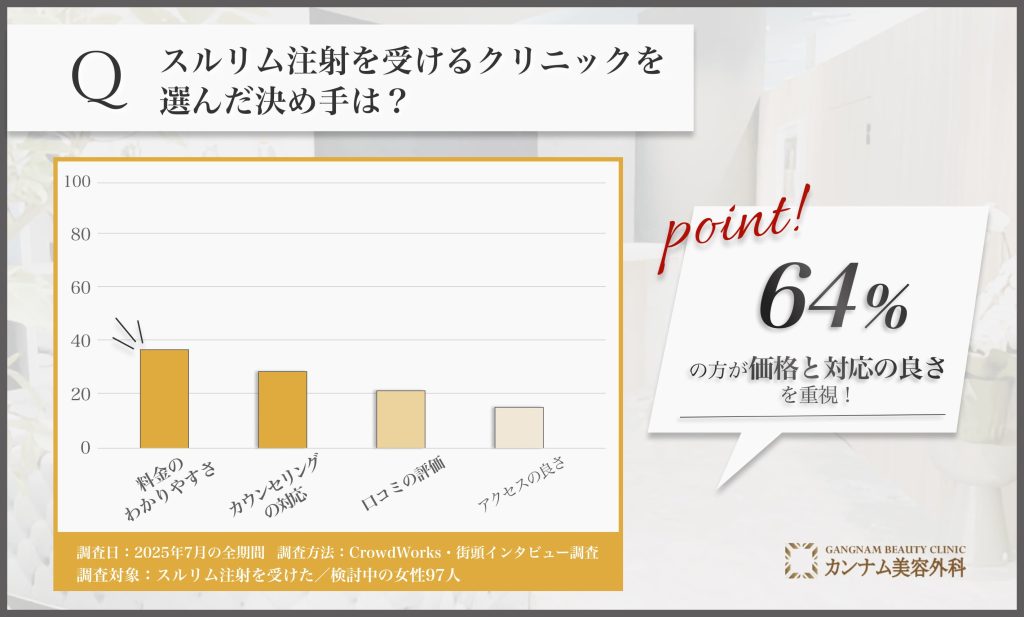 福島でスルリム注射を選ぶ際の決め手に関するアンケート調査
