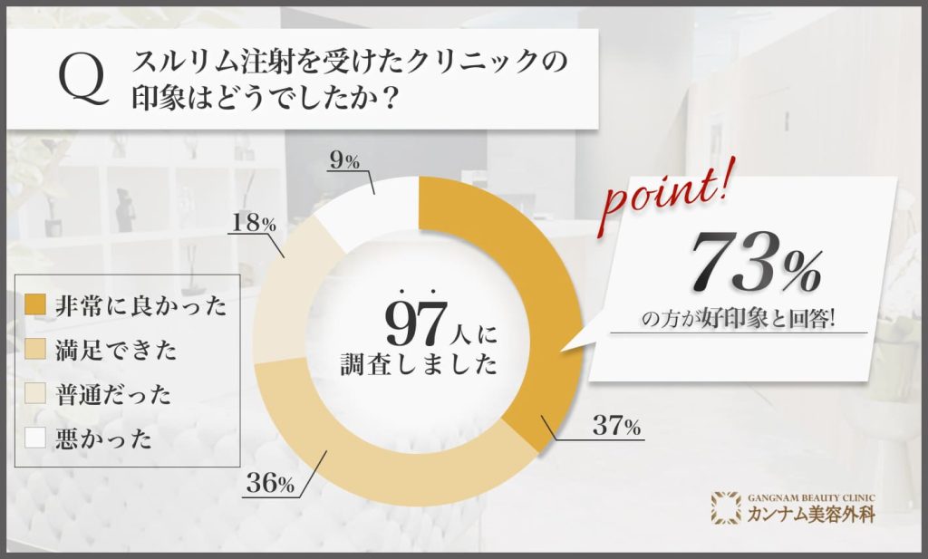 福島でスルリム注射を受けたクリニックの印象に関するアンケート調査