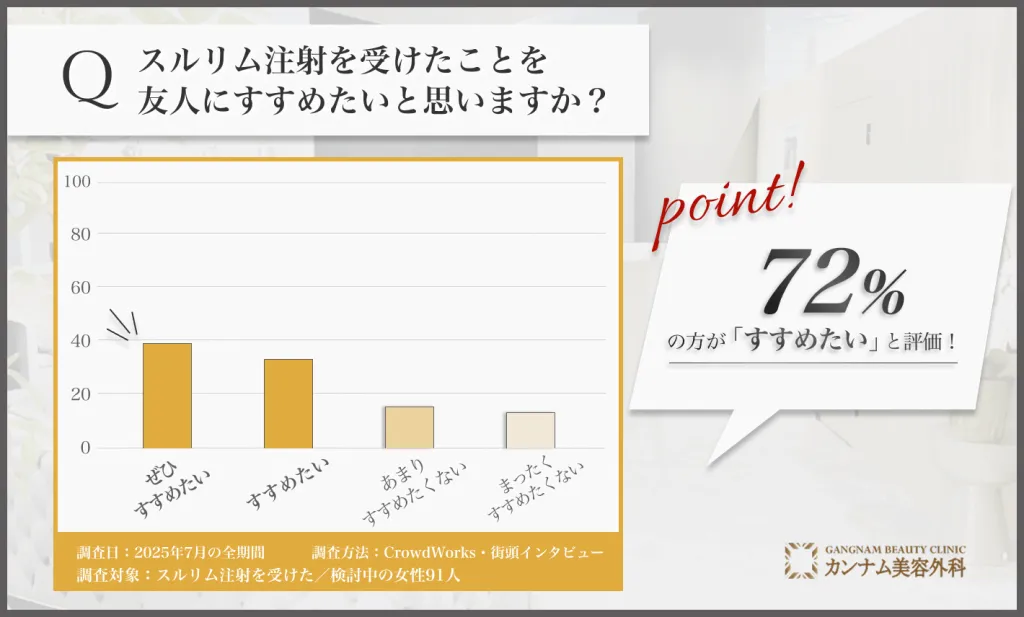 福岡で受けたスルリム注射のおすすめ意向に関するアンケート調査