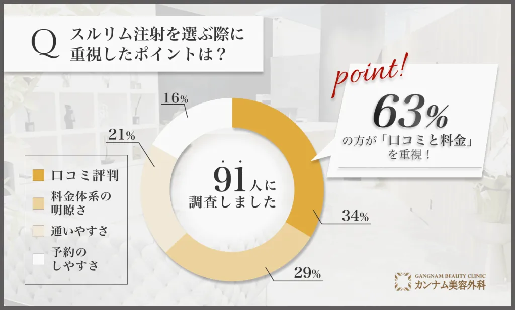  福岡でスルリム注射を選ぶ際の重視点に関するアンケート調査