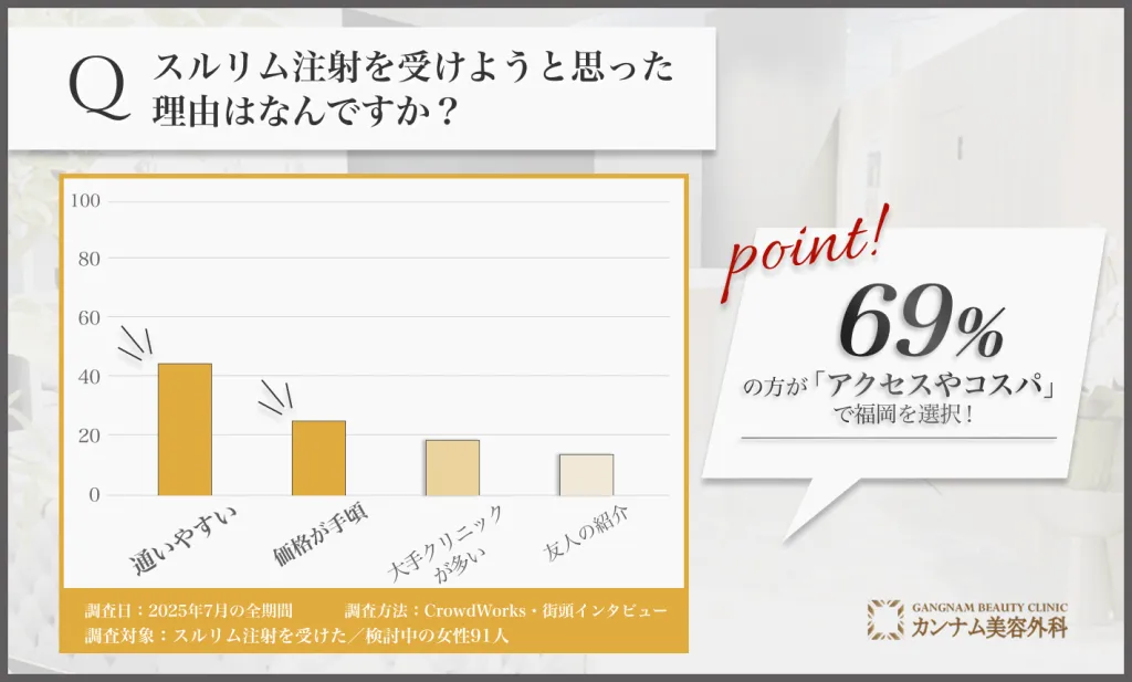  スルリム注射を福岡で受けた理由に関するアンケート調査