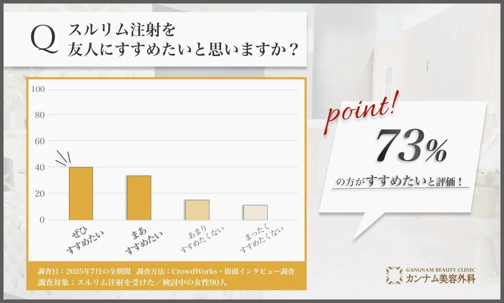 金沢で受けたスルリム注射のおすすめ意向に関するアンケート調査