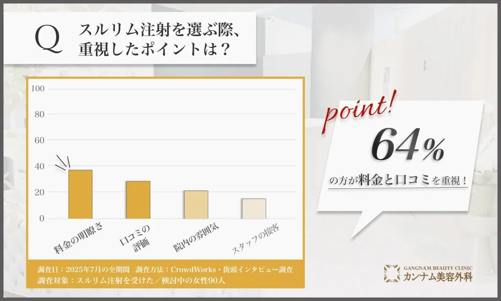 金沢でスルリム注射を選ぶ際の重視点に関するアンケート調査