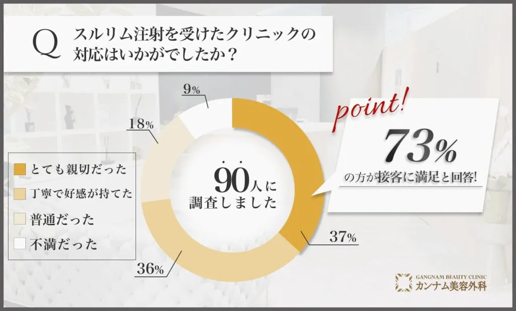 金沢でスルリム注射を受けたクリニックの対応に関するアンケート調査
