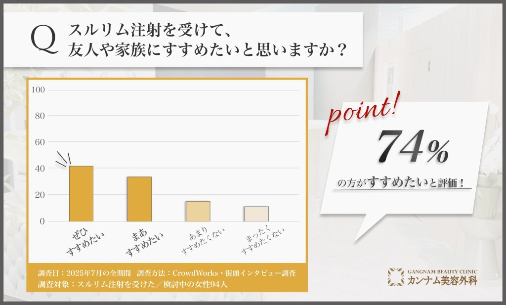 川崎で受けたスルリム注射の推奨意向に関するアンケート調査