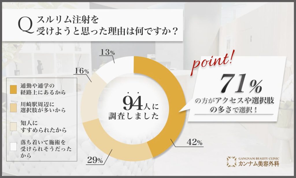 スルリム注射を川崎で受けた理由に関するアンケート調査