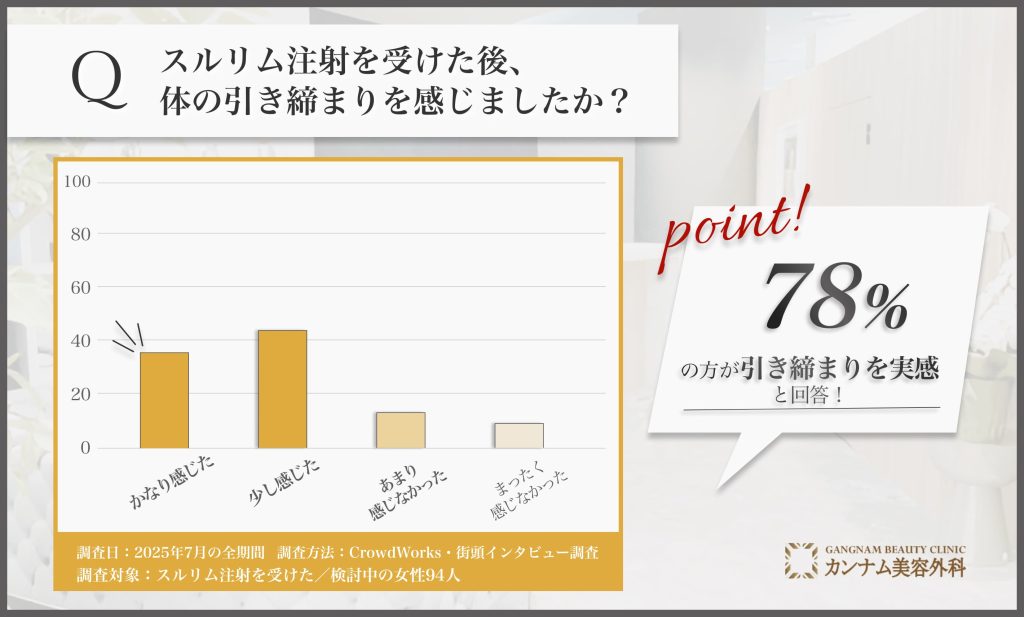 川崎でスルリム注射を受けた後の引き締め効力に関するアンケート調査