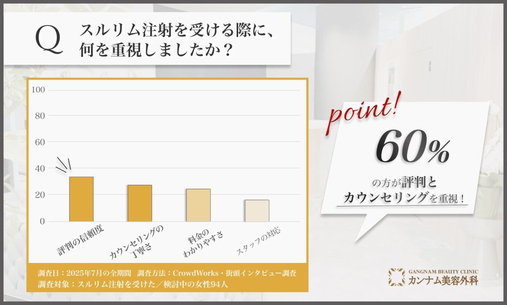 川崎でスルリム注射を選ぶ際の重視点に関するアンケート調査