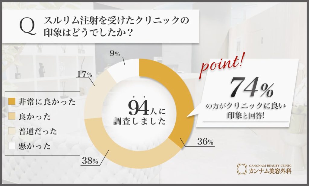 川崎でスルリム注射を受けたクリニックの印象に関するアンケート調査