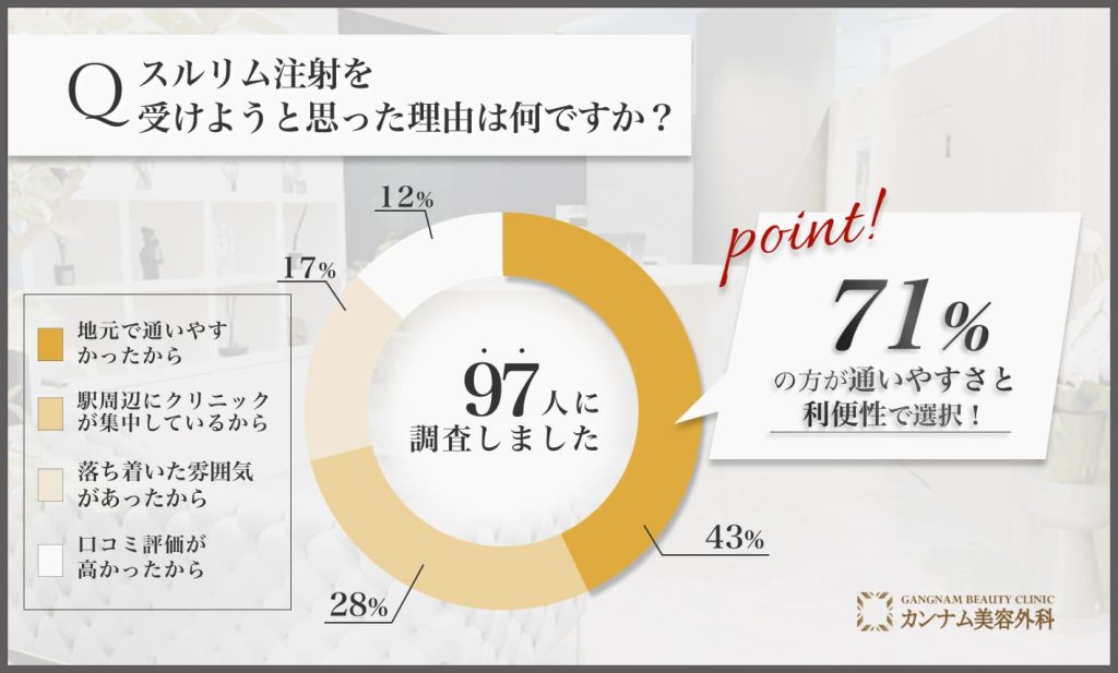 スルリム注射を大宮で受けた理由に関するアンケート調査