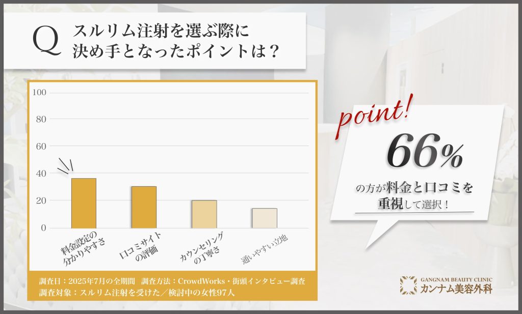 大宮でスルリム注射を選んだ決め手に関するアンケート調査