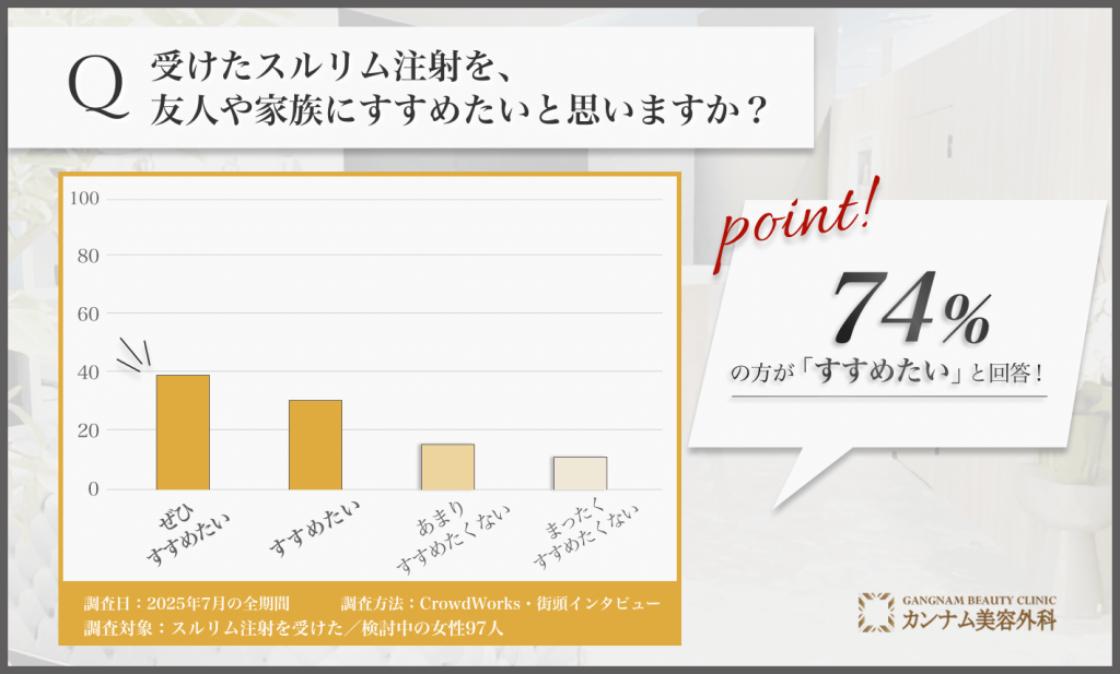 札幌で受けたスルリム注射のおすすめ意向に関するアンケート調査