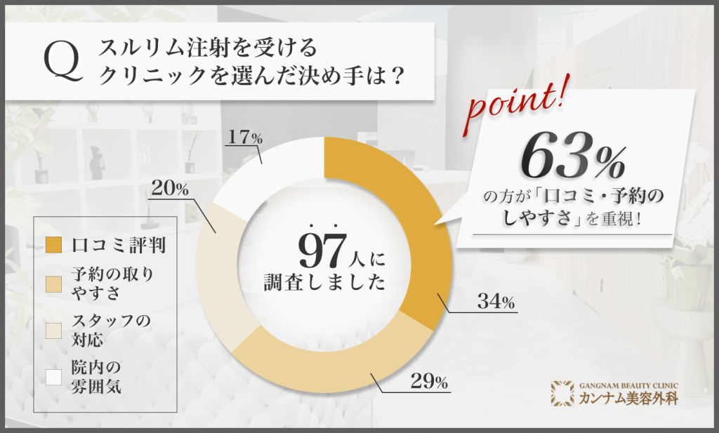 札幌でスルリム注射を選ぶ際の決め手に関するアンケート調査