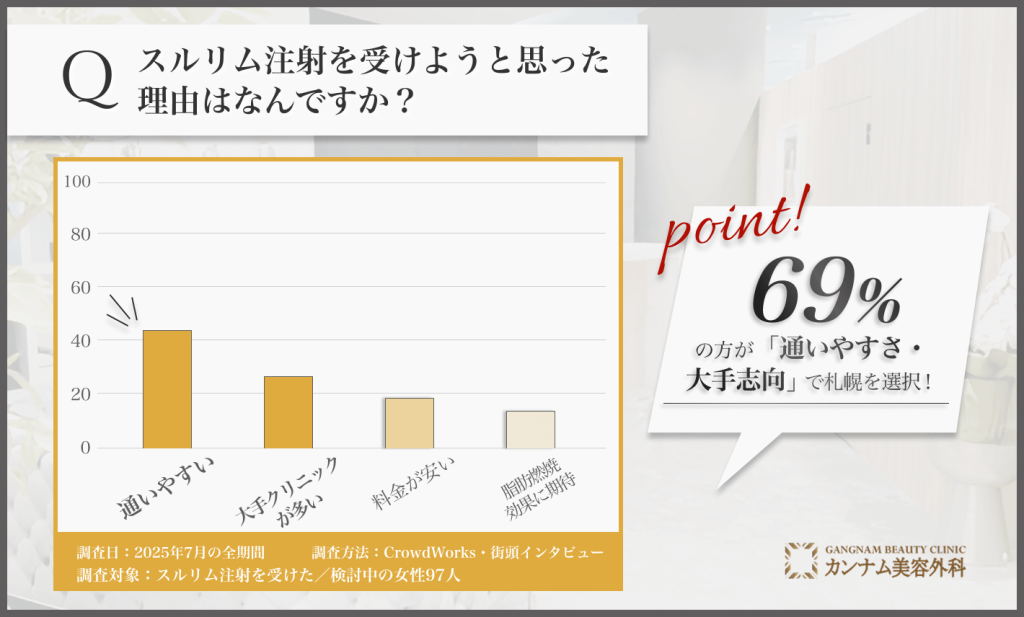 スルリム注射を札幌で受けた理由に関するアンケート調査