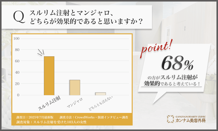 スルリム注射とマンジャロの効果に関するアンケート調査