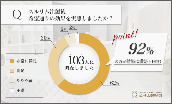 スルリム注射後の効果に関するアンケート調査