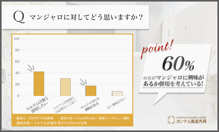 スルリム注射後のマンジャロに対する考えに関するアンケート調査