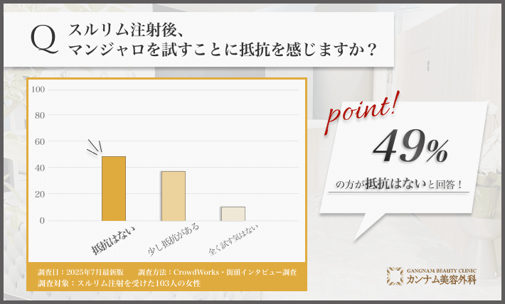 スルリム注射後のマンジャロに対する抵抗に関するアンケート調査