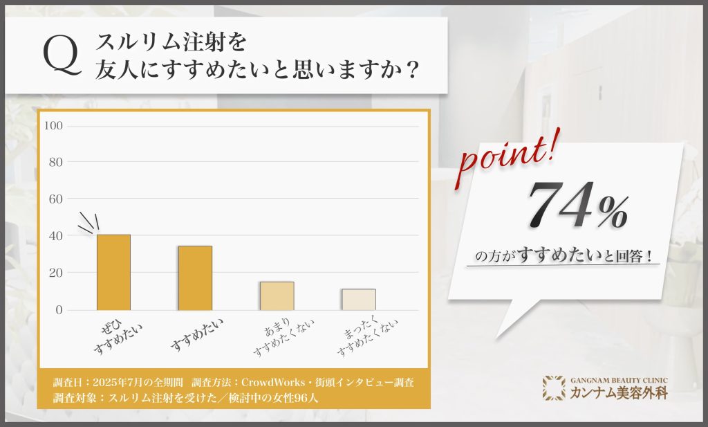 横浜で受けたスルリム注射の推奨意向に関するアンケート調査