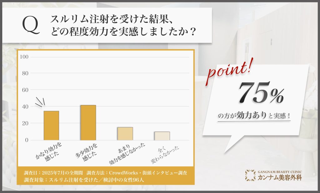 横浜でスルリム注射を受けた効力実感に関するアンケート調査