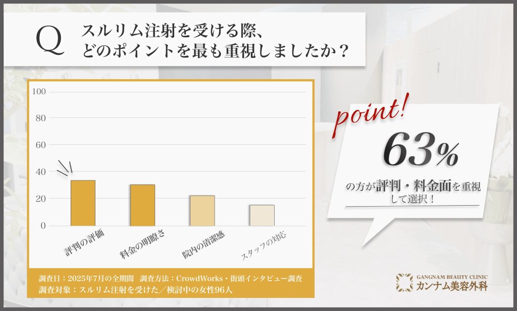 横浜でスルリム注射を選んだポイントに関するアンケート調査
