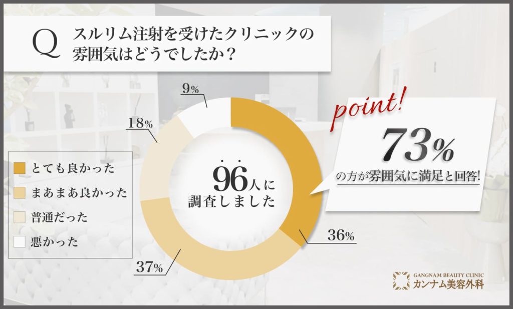 横浜でスルリム注射を受けたクリニックの雰囲気に関するアンケート調査