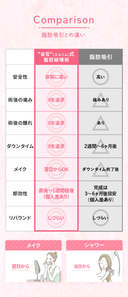 スルリム注射と脂肪吸引の違い