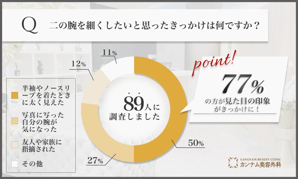 二の腕を細くしたいと感じたきっかけに関するアンケート調査