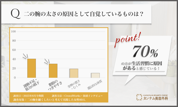 二の腕が太くなる原因に関する自己認識調査