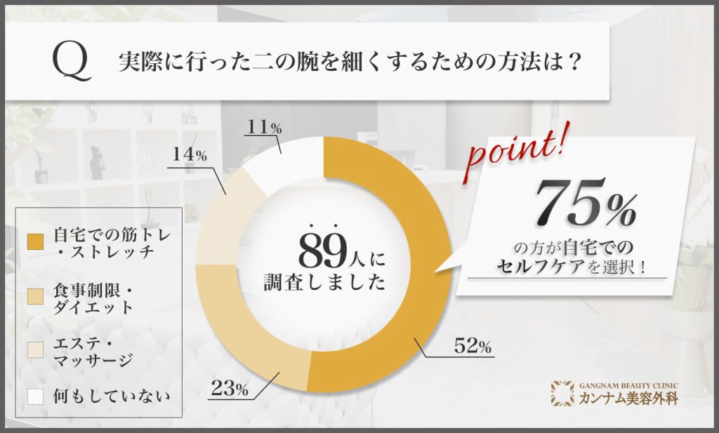 二の腕を細くするために取り入れた方法に関するアンケート調査