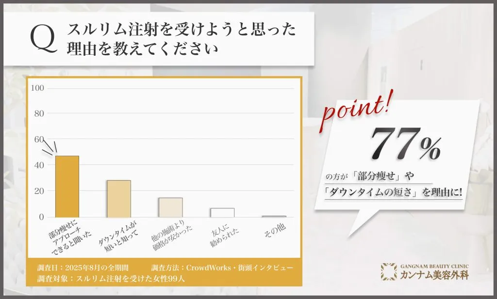 スルリム注射を受けようと思った理由に関するアンケート調査