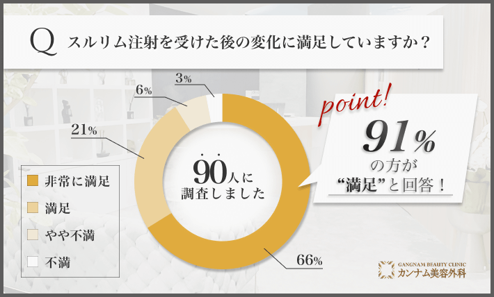 仙台でスルリム注射後の変化に関するアンケート調査