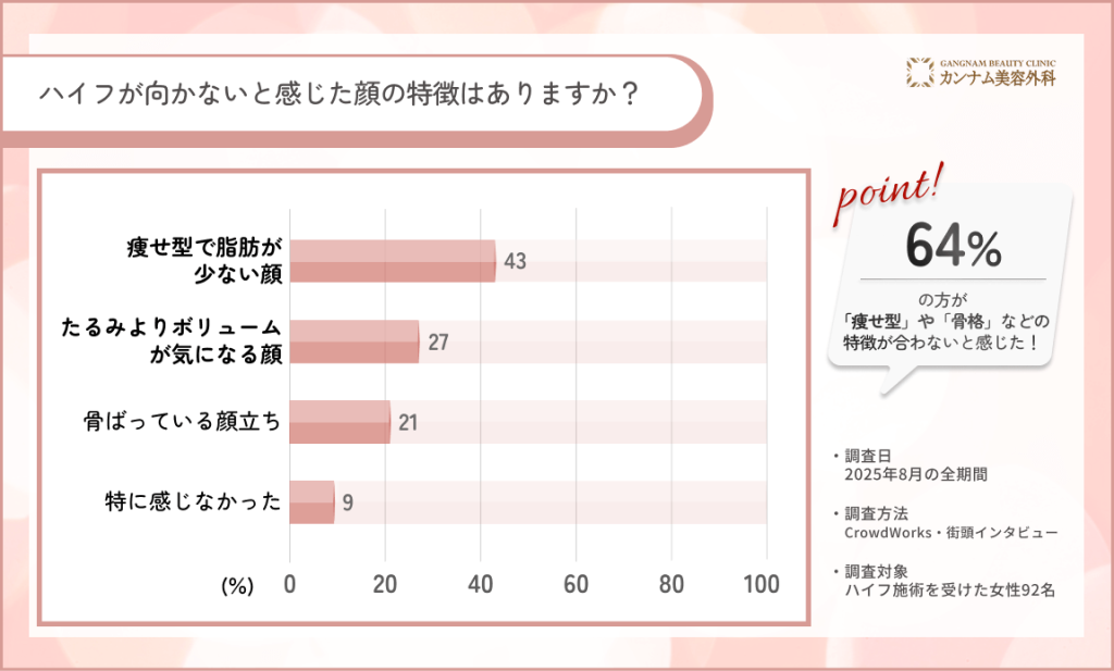 ハイフが向かないと感じた顔の特徴に関するアンケート調査