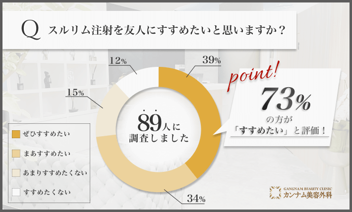広島で受けたスルリム注射のおすすめ意向に関するアンケート調査