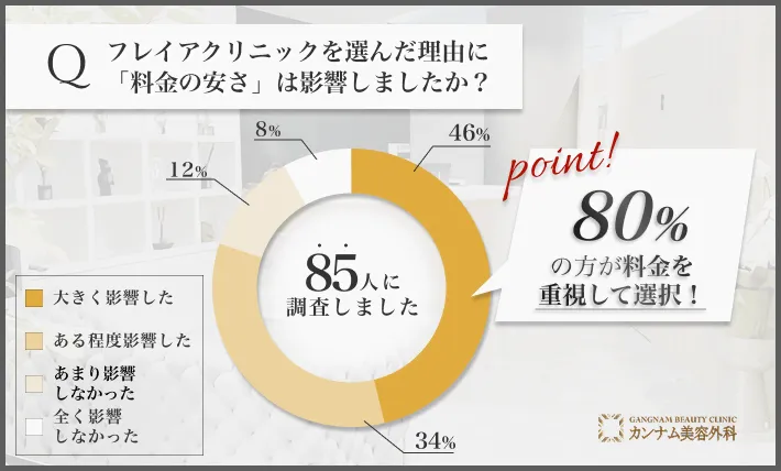 フレイアクリニック選択理由と料金の影響に関するアンケート調査